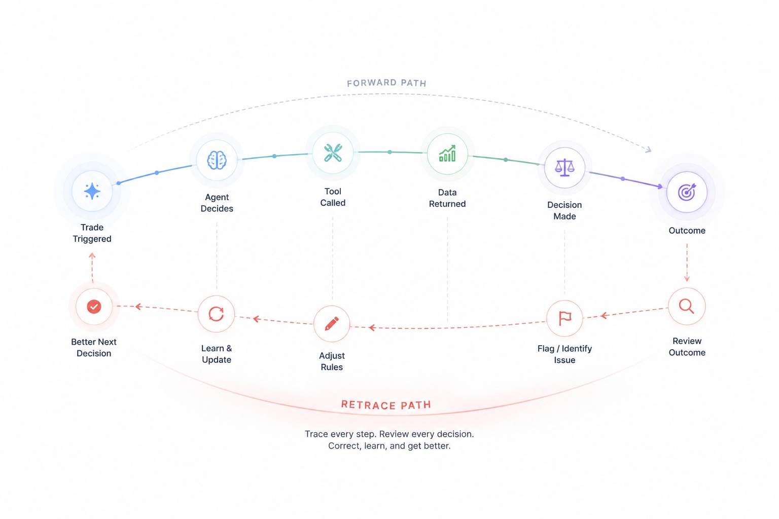 Retrace — inspect every agent run including latency, evidence, thesis, and exit plan